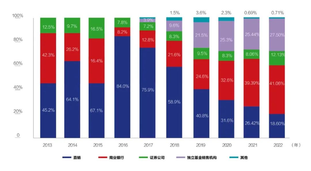 31万亿元！公募规模创新高，第三方基金销售平台功劳多大？