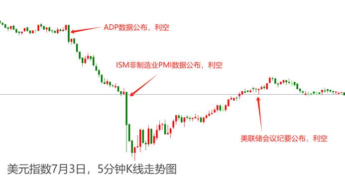 ATFX汇市：ADP数据叠加美联储会议纪要，美元指数应声大跌