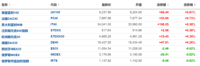 美股休市，欧股多数上扬，比特币跌4%，美债、美元、原油疲软，金价上涨