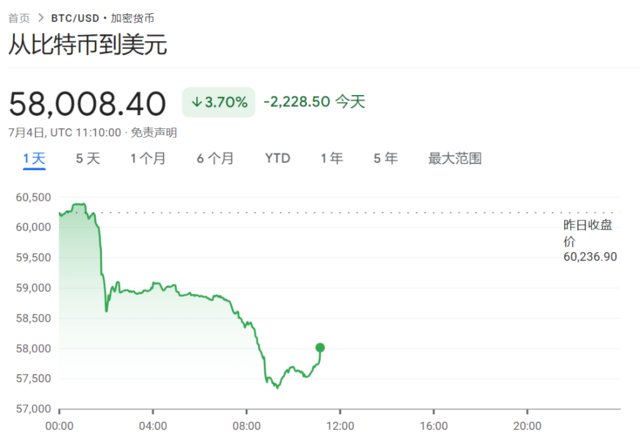 美股休市，欧股多数上扬，比特币跌4%，美债、美元、原油疲软，金价上涨