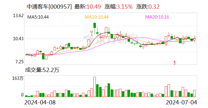 中通客车：上半年累计销量5703辆 同比增长78.55%