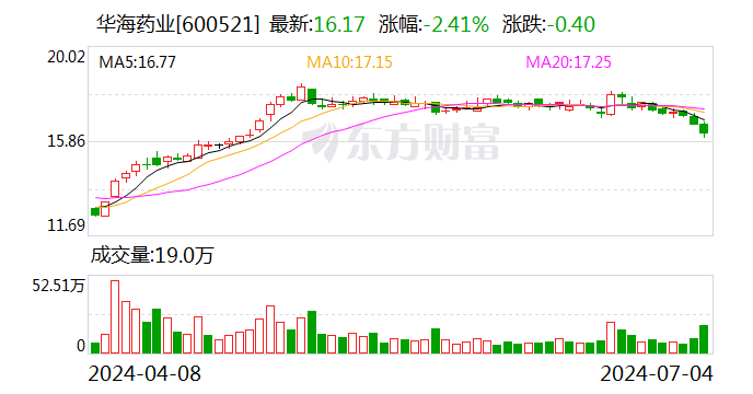 华海药业：上半年净利润同比预增28%-38%