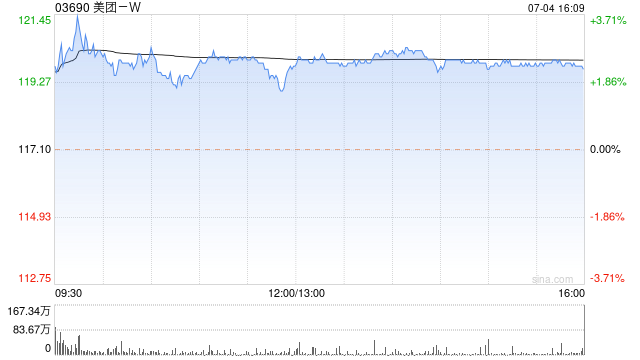 美团-W7月4日斥资4.998亿港元回购417.39万股