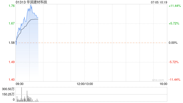 华润建材科技早盘涨逾9% 本月内累计涨幅超23%