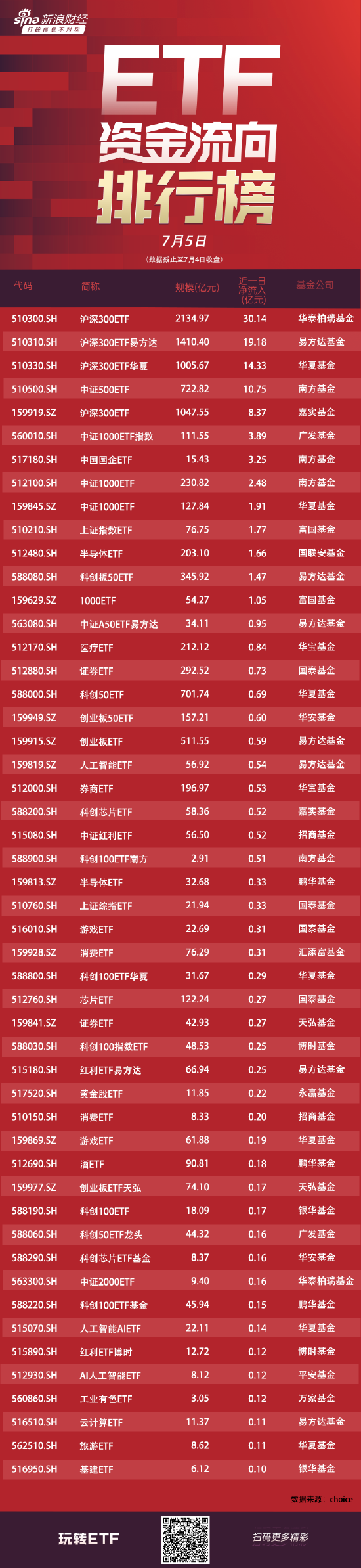 72亿资金逆势抄底4只沪深300ETF！7月4日华泰柏瑞沪深300ETF获净申购30亿元 易方达沪深300ETF净申购19亿(图)  第1张