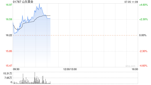 黄金股早盘普遍走高 山东黄金涨超4%灵宝黄金涨超3%