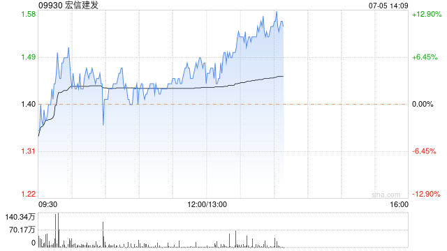 宏信建发早盘涨超6% 公司海外及多元化发展稳步推进