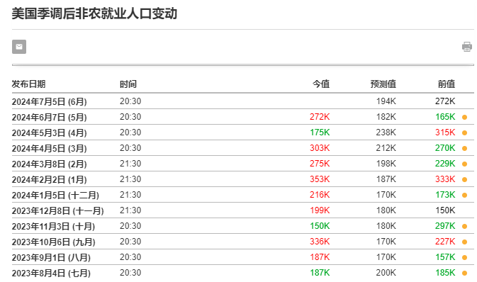 非农还会有意外吗？下半年首个美国重磅数据发布日来了