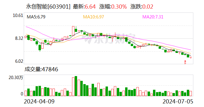 永创智能：拟以2000万元至3000万元回购公司股份