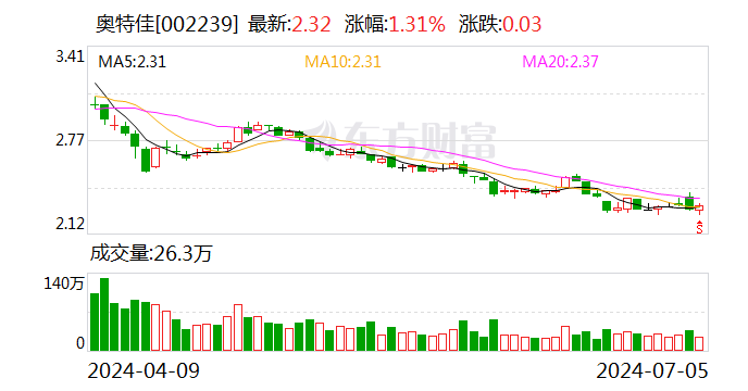 奥特佳：实际控制人变更为长江产业投资集团有限公司