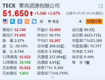 美股异动丨泰克资源盘初一度涨超5% 嘉能可收购其冶金煤业务获加拿大有条件批准