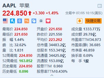 苹果涨约1.5%续刷新高 M5芯片曝光 用于人工智能服务器