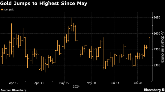 金价触及5月来最高 美国就业数据降温提振降息预期