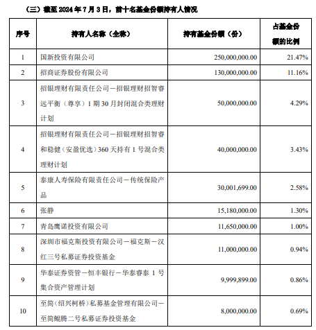 斥资7亿元，国新投资买入3只中证国新港股通央企红利ETF！均位列第一大持有人  第2张