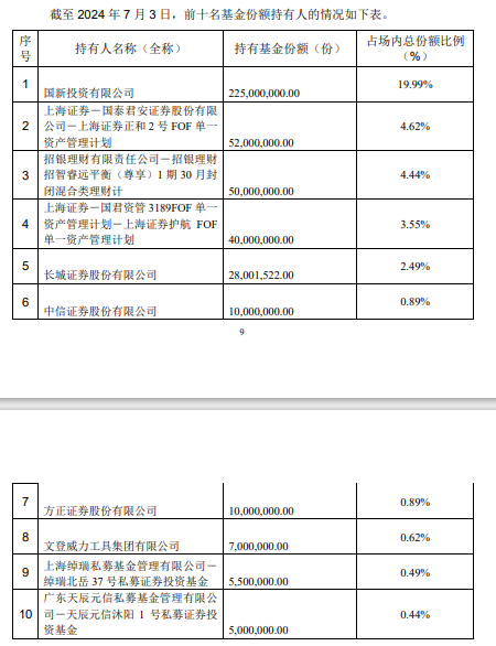 斥资7亿元，国新投资买入3只中证国新港股通央企红利ETF！均位列第一大持有人