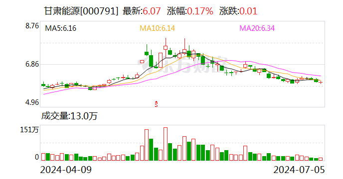 周内第三家！甘肃能源重组申请获深交所受理