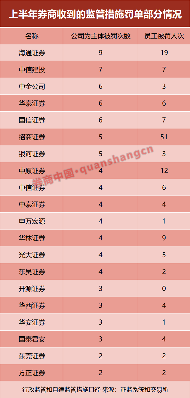 上半年监管开具229张罚单！涉50家券商！