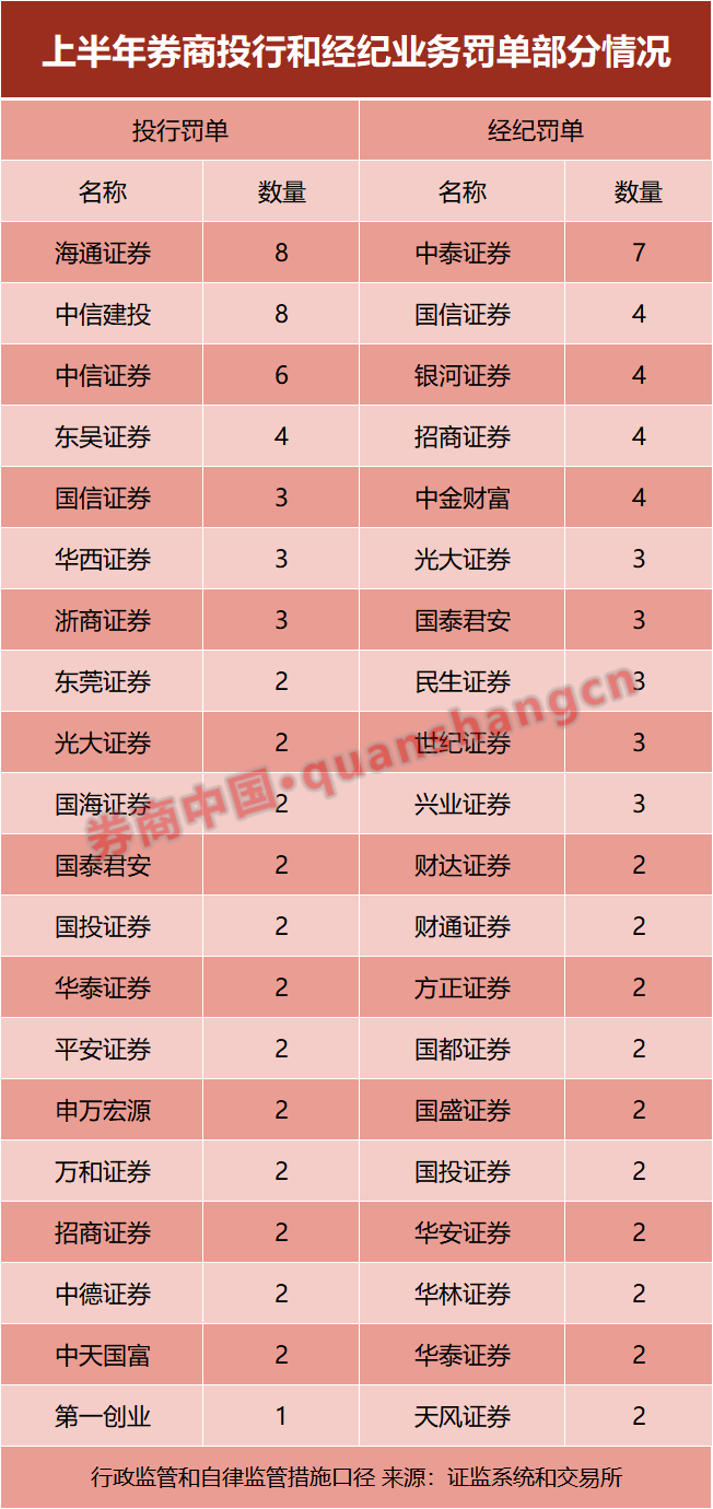 上半年监管开具229张罚单！涉50家券商！