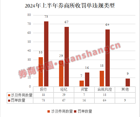 上半年监管开具229张罚单！涉50家券商！