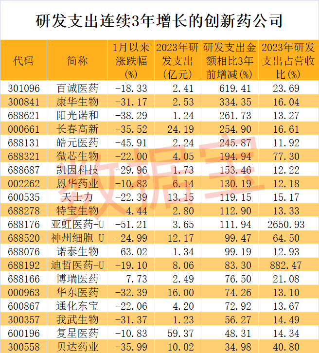 重大利好，创新药全链条支持方案通过！稀缺，20家创新药企研发力度持续加大（附名单）