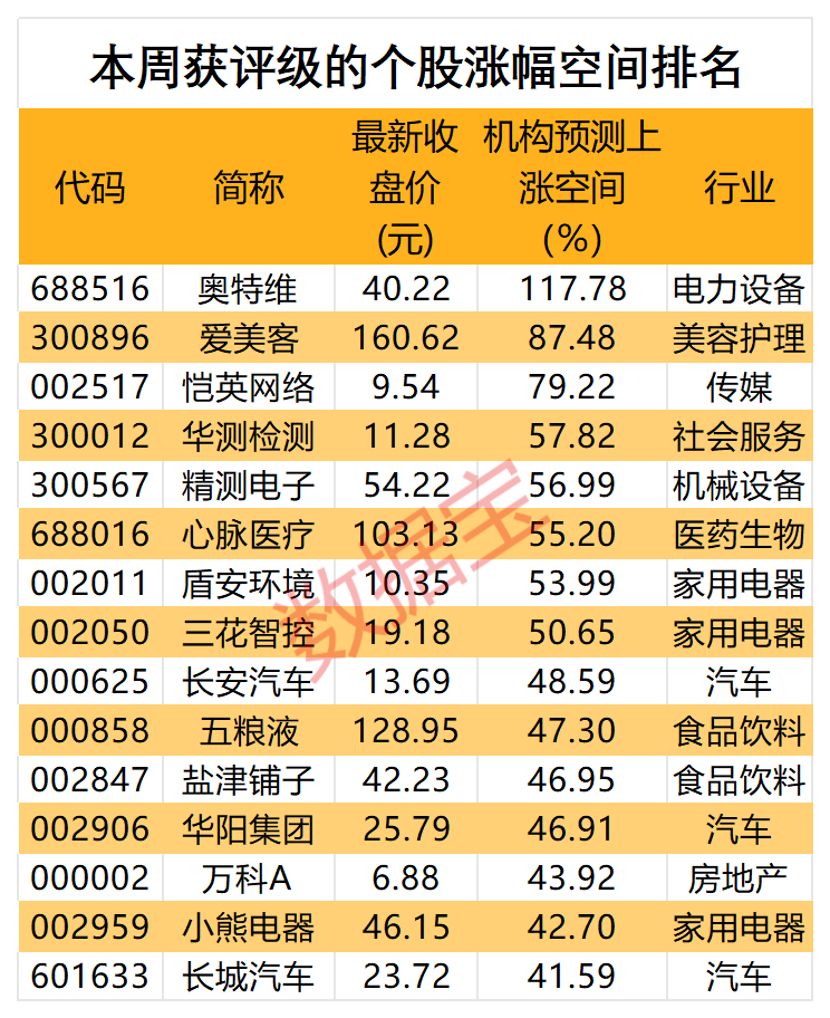 第800万辆下线，“比王”有望夺冠！板块估值处于十年来低位，两只百元医药股获机构好评