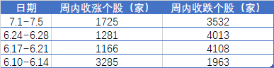 上涨率超90%！7月第一周，A股最稳的“板块”竟是它