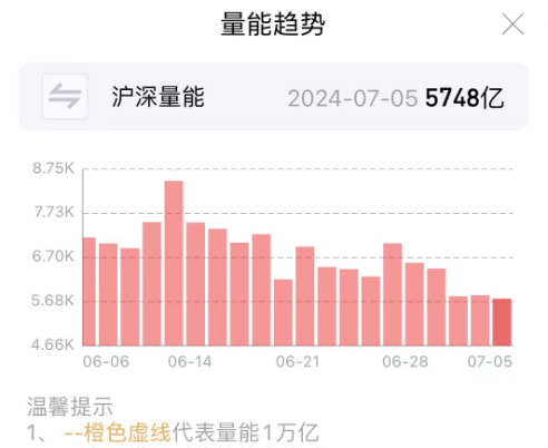 上涨率超90%！7月第一周，A股最稳的“板块”竟是它