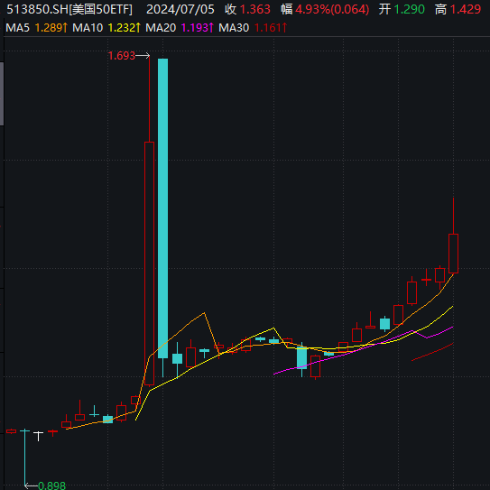 上涨率超90%！7月第一周，A股最稳的“板块”竟是它