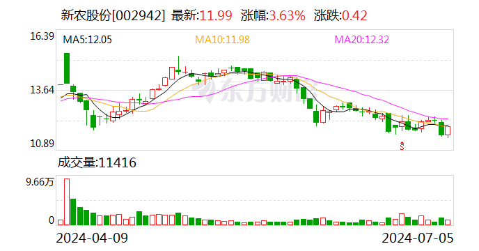 新农股份：上半年净利润预增153.52%-173.02%  第1张