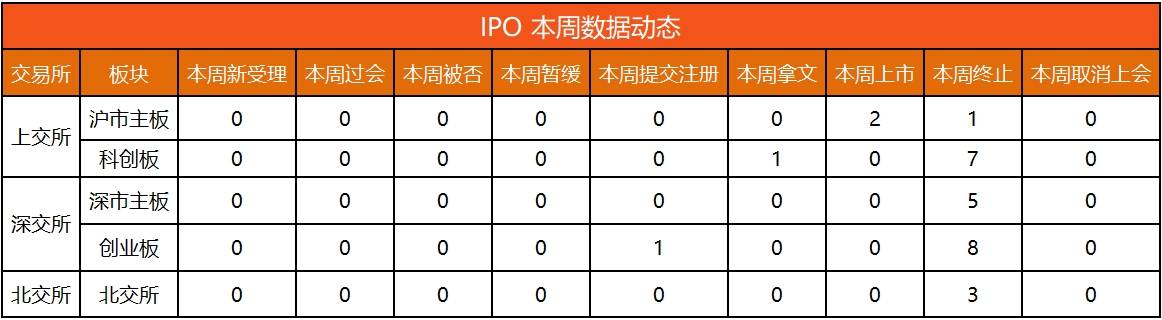 IPO动态数据汇总（7.5~7.7）