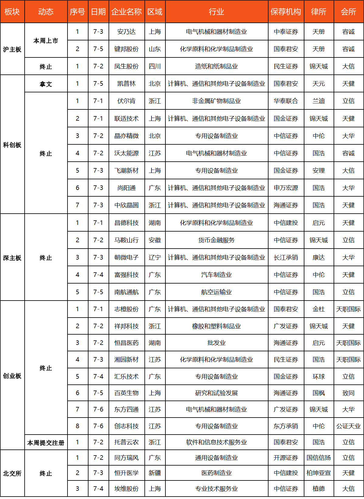 IPO动态数据汇总（7.5~7.7）