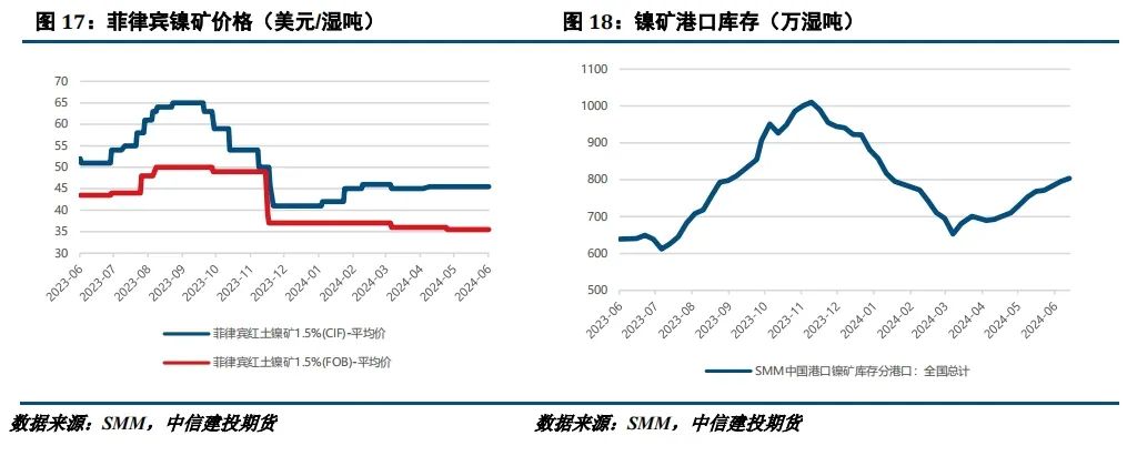 【建投有色】镍不锈钢周报 | 诺镍再遭LME制裁，后市关注宏观面驱动  第9张