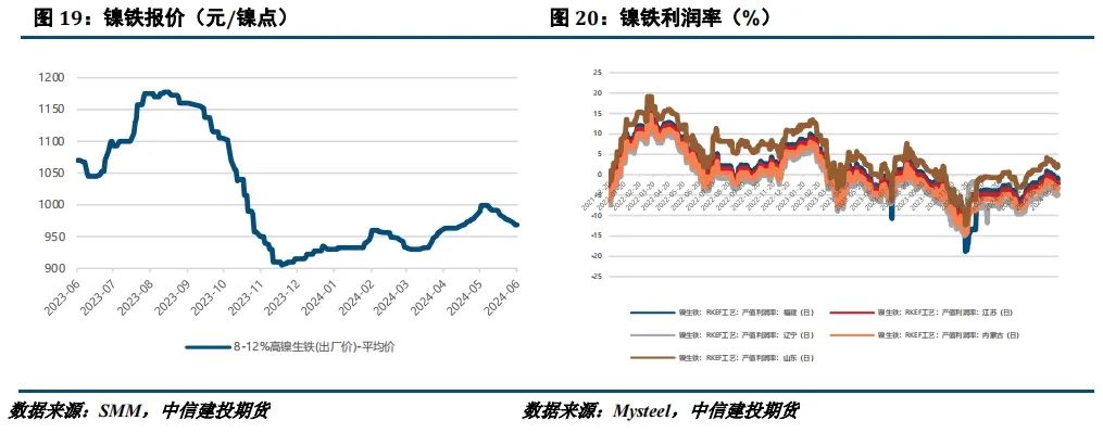 【建投有色】镍不锈钢周报 | 诺镍再遭LME制裁，后市关注宏观面驱动  第10张