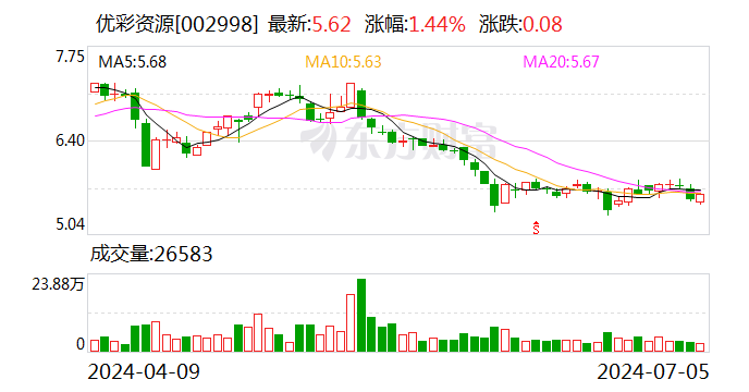 优彩资源：接受国泰基金等机构调研