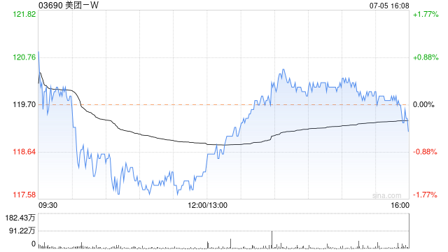 美团-W7月5日斥资4.998亿港元回购419.32万股