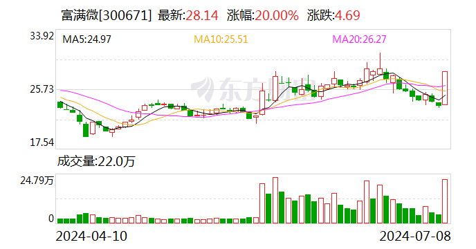 富满微今日20CM涨停 深股通买入2382.75万元并卖出867.34万元