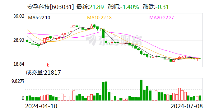 安孚科技：预计2024年半年度归母净利润同比增长30.25%至53.23%  第1张