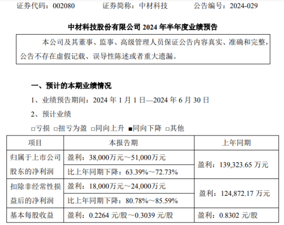 中材科技2024年上半年预计净利3.8亿-5.1亿 主要产品价格同比下降  第1张