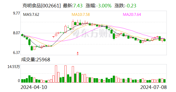 克明食品：拟7500万元-1.5亿元回购公司股份  第1张