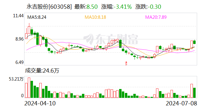 永吉股份：预计2024年上半年净利同比增长162.47%-180.21%