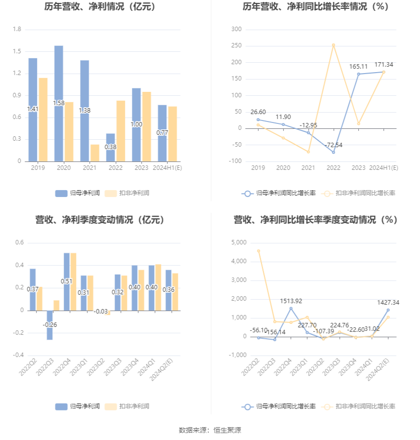 永吉股份：预计2024年上半年净利同比增长162.47%-180.21%  第6张