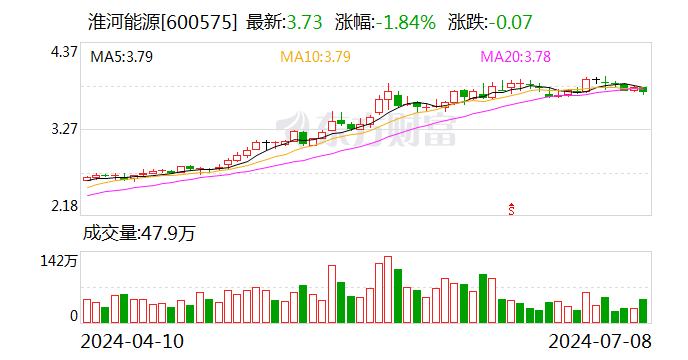 淮河能源：预计2024年上半年净利同比增长53.41%-64.47%  第1张