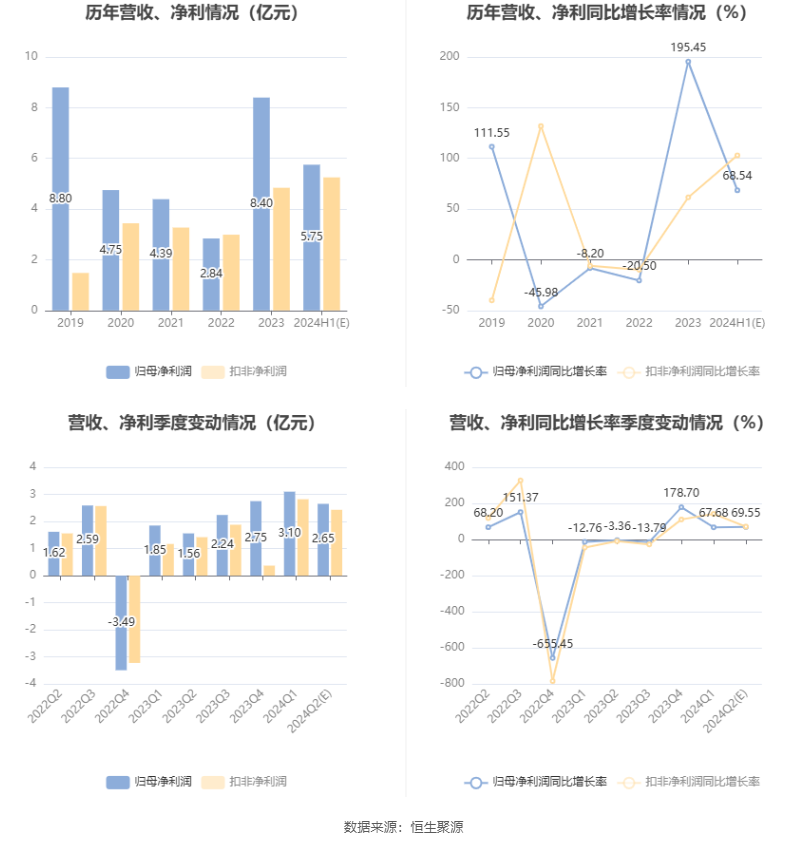 淮河能源：预计2024年上半年净利同比增长53.41%-64.47%  第6张