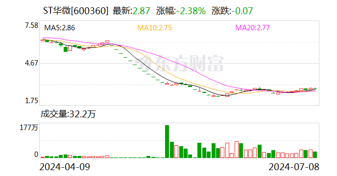 ST华微：预计2024年上半年净利同比增长488.4%-586.46%