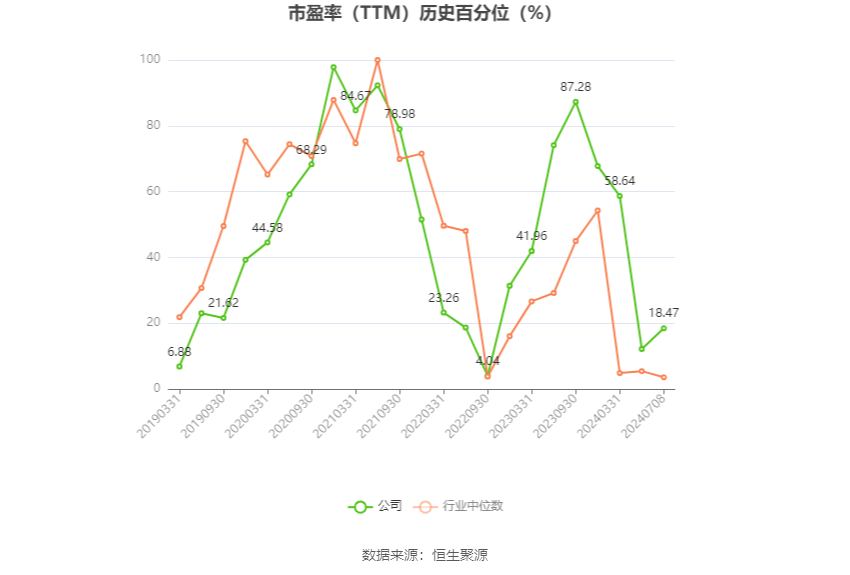 ST华微：预计2024年上半年净利同比增长488.4%-586.46%