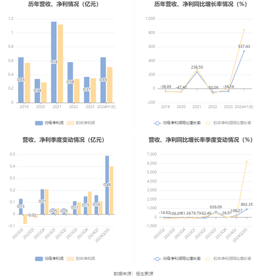 ST华微：预计2024年上半年净利同比增长488.4%-586.46%  第6张