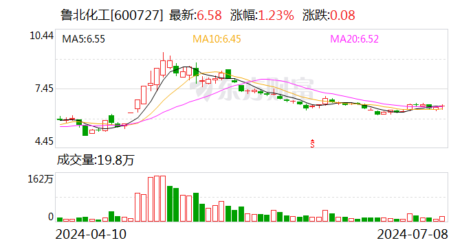 鲁北化工：2024年上半年净利同比预增1091%