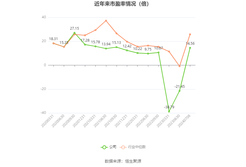 鲁北化工：2024年上半年净利同比预增1091%  第2张