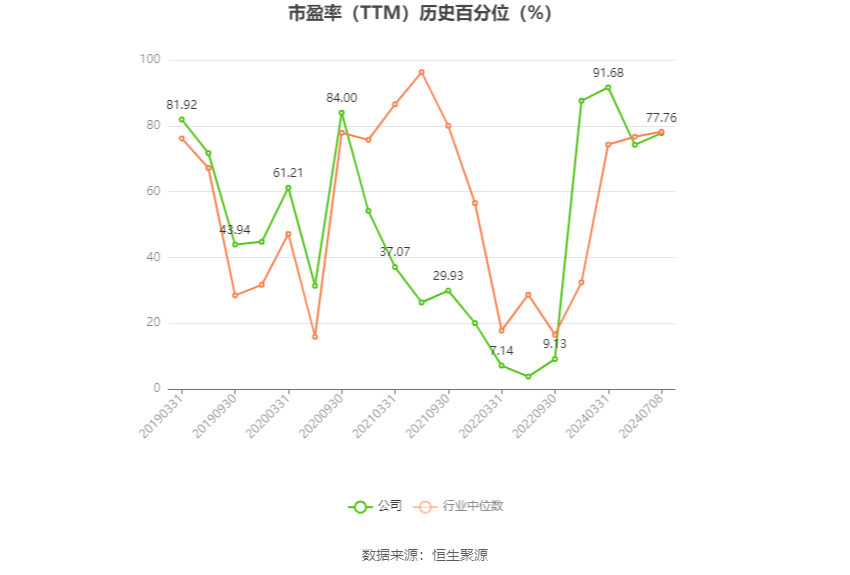 鲁北化工：2024年上半年净利同比预增1091%