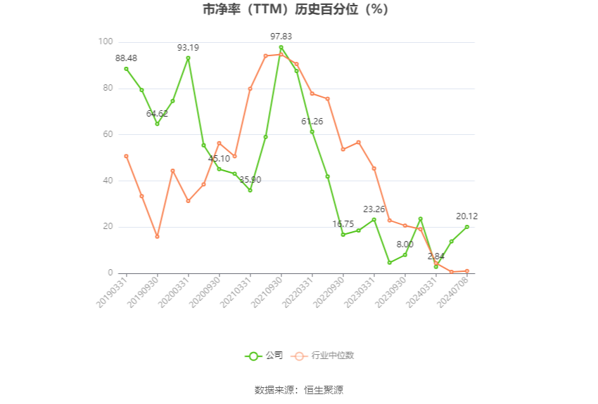 鲁北化工：2024年上半年净利同比预增1091%